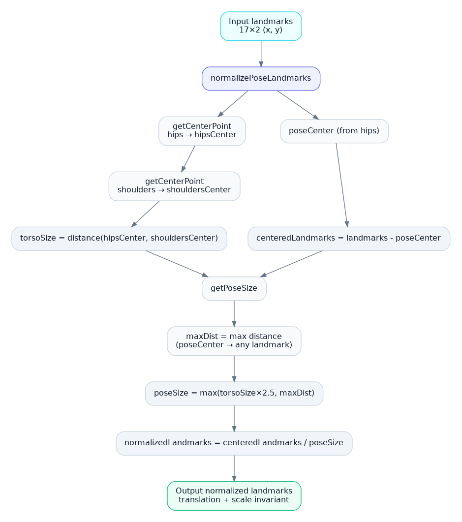 Landmark Normalization