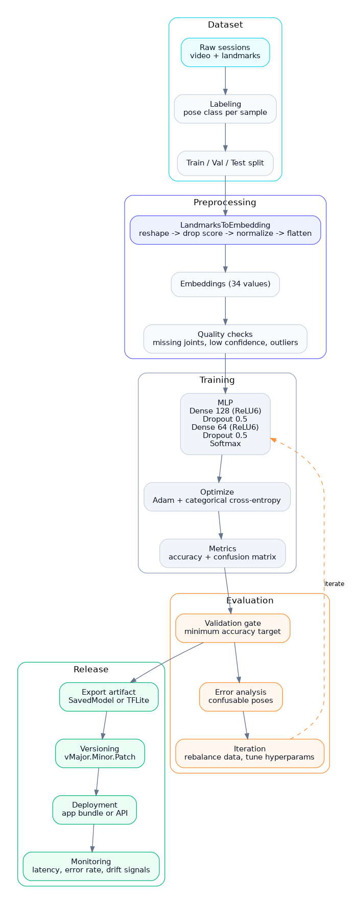 Training & Release Pipeline